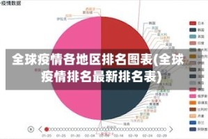 全球疫情各地区排名图表(全球疫情排名最新排名表)