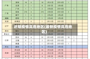 近期疫情高危地区(最新疫情高危地区)