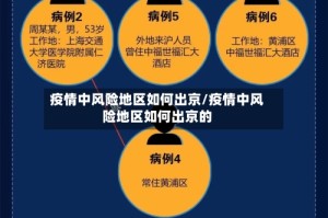 疫情中风险地区如何出京/疫情中风险地区如何出京的