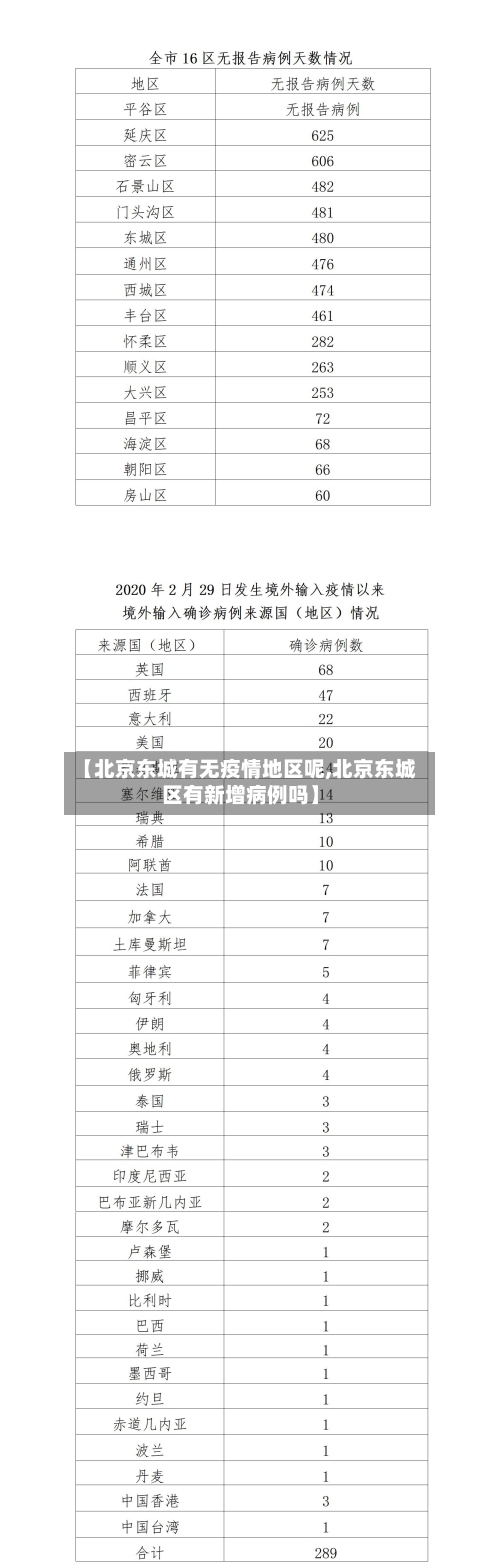 【北京东城有无疫情地区呢,北京东城区有新增病例吗】-第1张图片