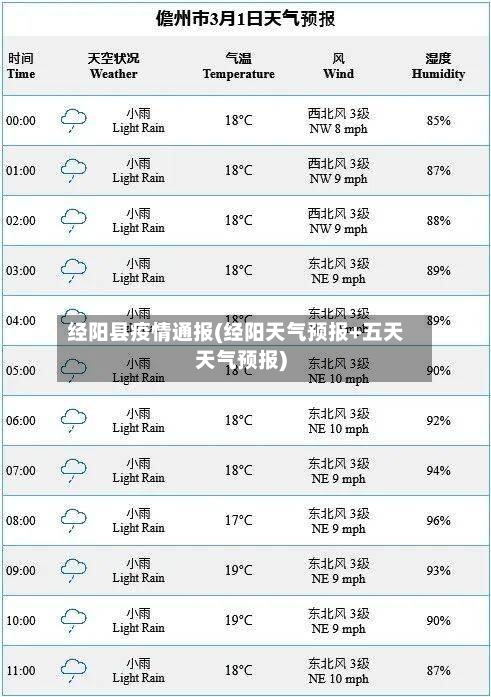 经阳县疫情通报(经阳天气预报+五天天气预报)-第1张图片