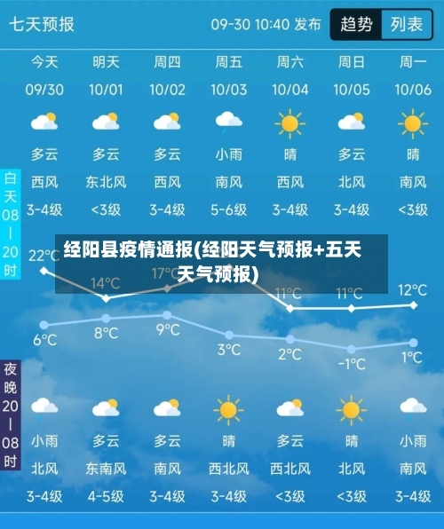 经阳县疫情通报(经阳天气预报+五天天气预报)-第3张图片