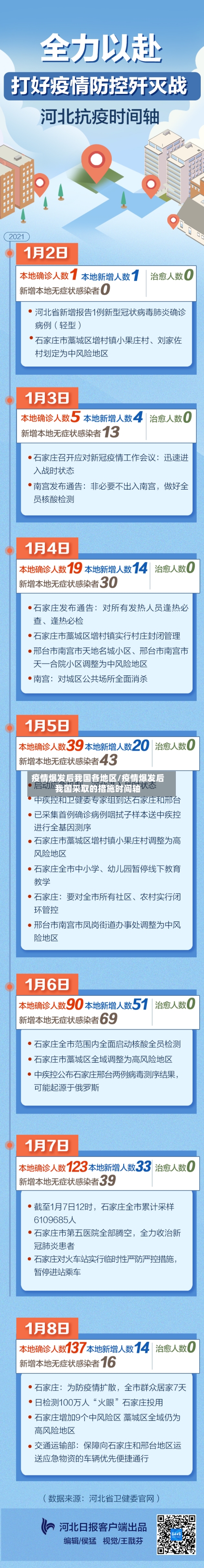疫情爆发后我国各地区/疫情爆发后我国采取的措施时间轴-第1张图片