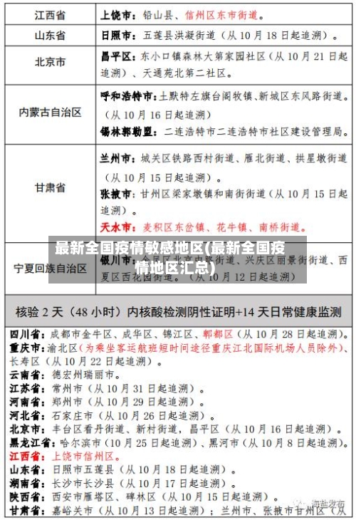 最新全国疫情敏感地区(最新全国疫情地区汇总)-第1张图片