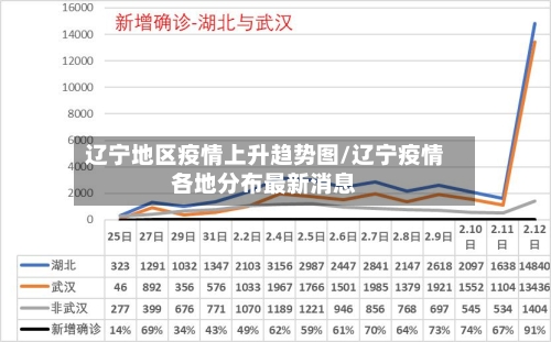 辽宁地区疫情上升趋势图/辽宁疫情各地分布最新消息-第1张图片